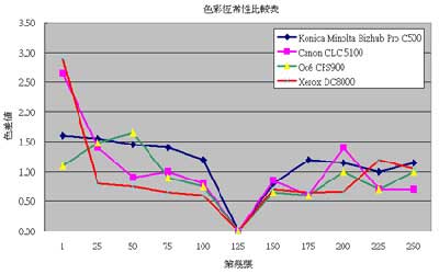 色彩幾大產(chǎn)品性能比